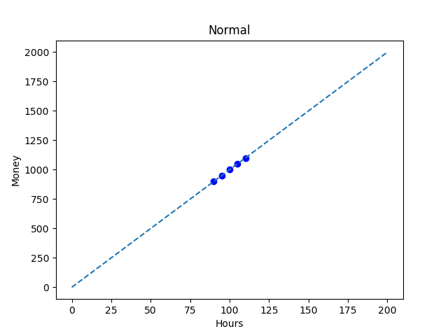 Normal data