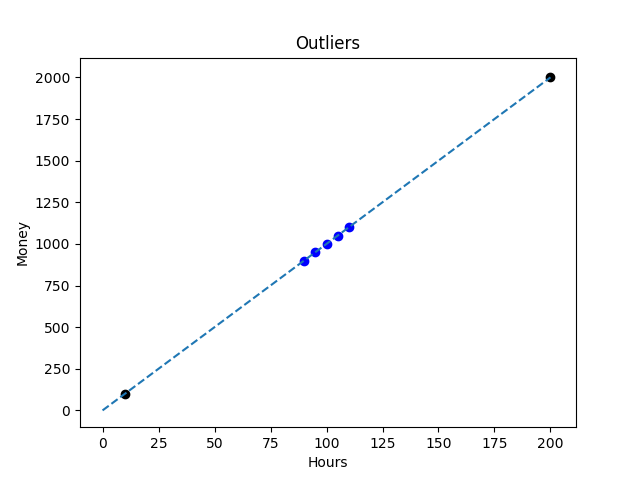 Outliers